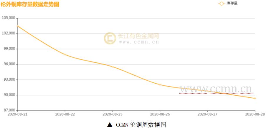 全球库存大调下，铜价短期走势：上扬动力强，下行难度大！